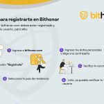 ¿Cómo empezar a usar Bithonor?